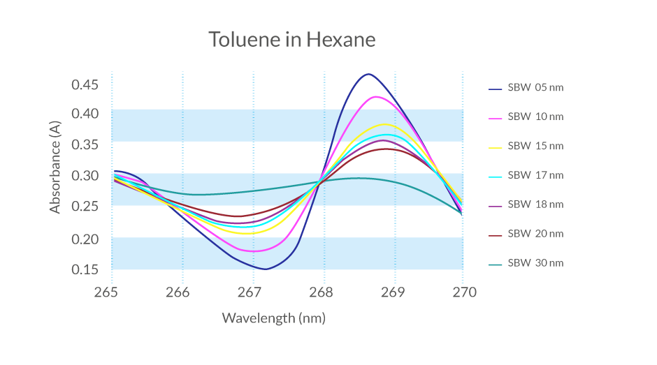 Toulene-in-Hexane