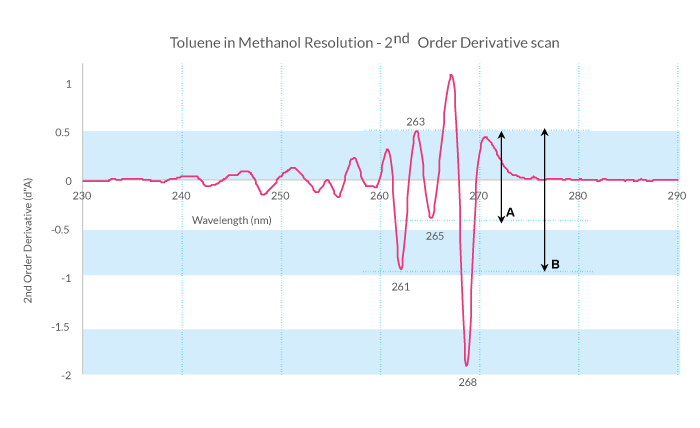 toluene-in-methanol